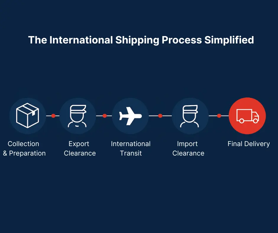 The international shipping process